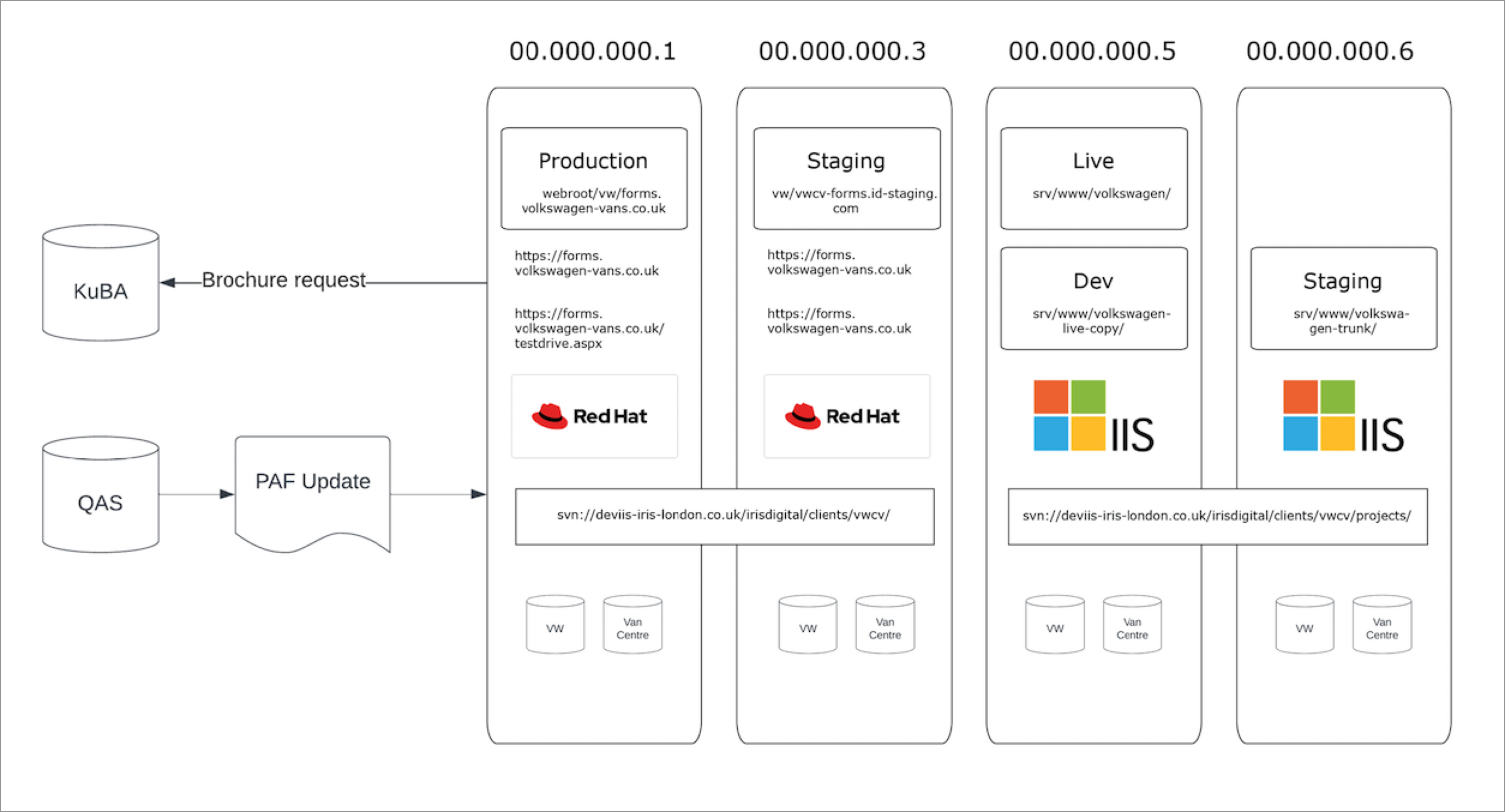 vwcv hosting environment